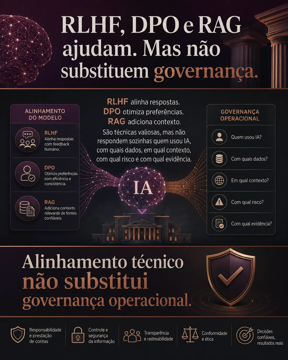 RLHF, DPO e RAG ajudam. Mas não substituem governança.