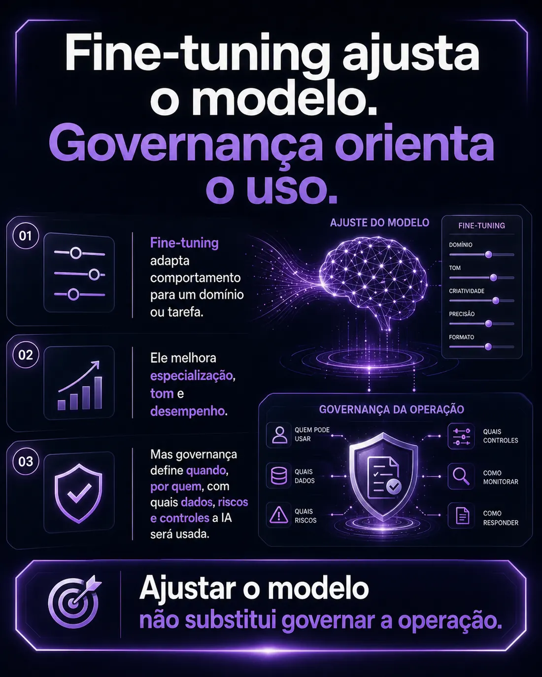 Fine-tuning ajusta o modelo. Governança orienta o uso.