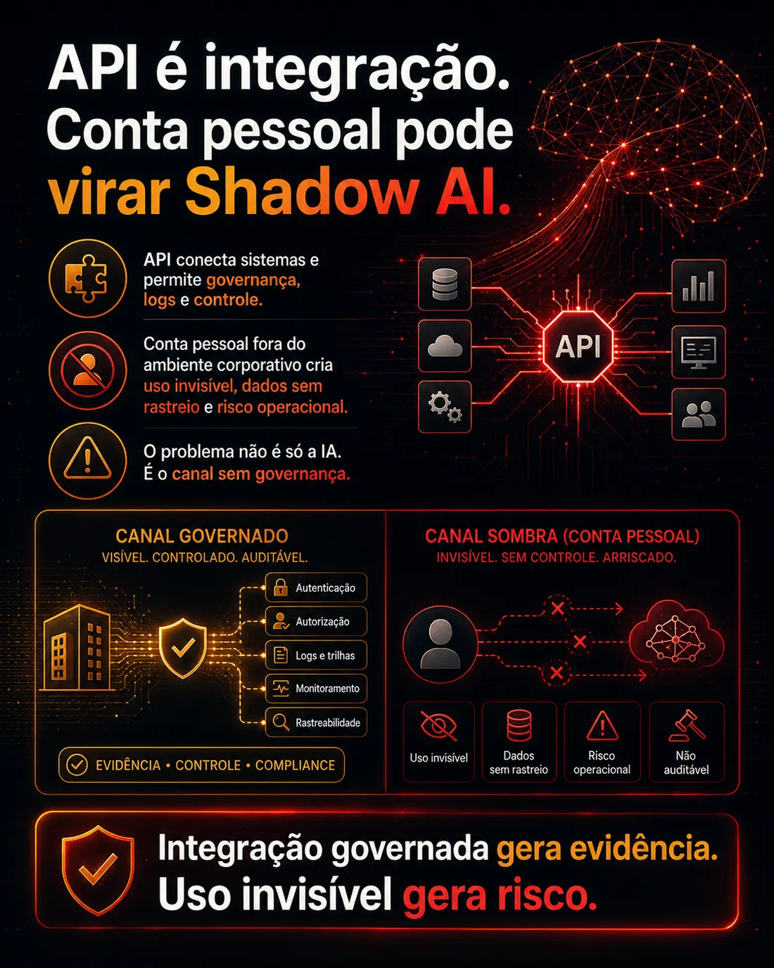 API é integração. Conta pessoal pode virar Shadow AI.